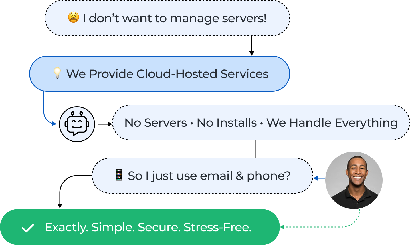 Cloud Hosting Diagram